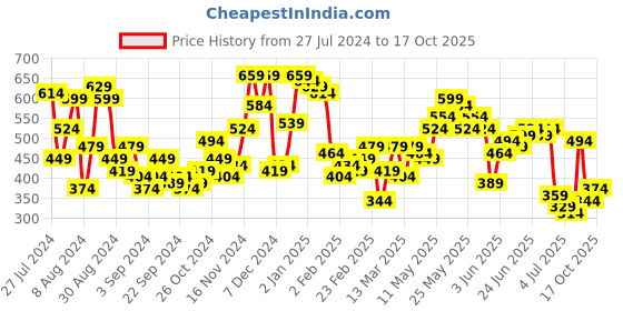 myntra.com Campus Sutra Classic Vertical Striped Cotton Casual Shirt campus sutra Price History Graph from 27 Jul 2024 to 17 Oct 2025