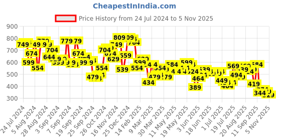 myntra.com Campus Sutra Classic Vertical Striped Cotton Casual Shirt campus sutra Price History Graph from 24 Jul 2024 to 3 Nov 2025