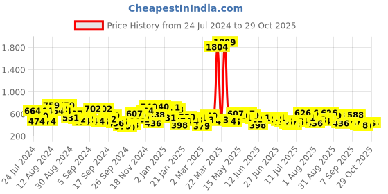 myntra.com Campus Sutra Classic Vertical Striped Cotton Shirt campus sutra Price History Graph from 24 Jul 2024 to 29 Oct 2025