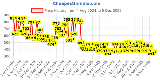 myntra.com Campus Sutra Classic Vertical Striped Cuban Collar Casual Shirt campus sutra Price History Graph from 4 Aug 2024 to 4 Dec 2025