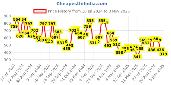 myntra.com Campus Sutra Classic Vertical Stripes Opaque Casual Shirt campus sutra Price History Graph from 10 Jul 2024 to 3 Nov 2025