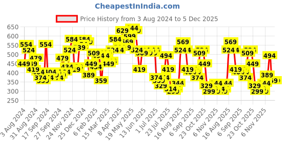 myntra.com Campus Sutra Classic Windowpane Checked Cotton Casual Shirt campus sutra Price History Graph from 3 Aug 2024 to 4 Dec 2025