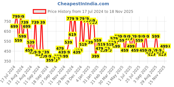 myntra.com Campus Sutra Classic Yellow Floral Printed Spread Collar Casual Shirt campus sutra Price History Graph from 17 Jul 2024 to 18 Nov 2025