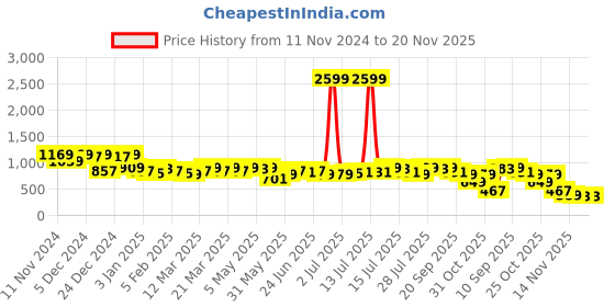 myntra.com Campus Sutra Collarless Windcheater Quilted Jacket campus sutra Price History Graph from 11 Nov 2024 to 20 Nov 2025