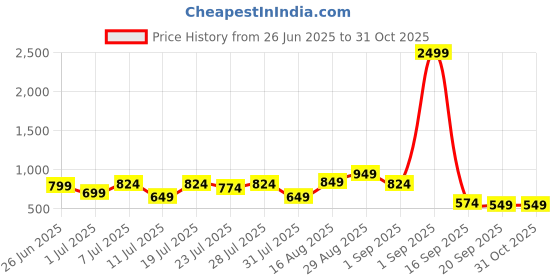 myntra.com Campus Sutra Colourblocked Cotton Mock Collar Half Ziper Front Open Sweatshirt campus sutra Price History Graph from 26 Jun 2025 to 31 Oct 2025