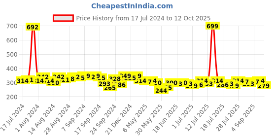myntra.com Campus Sutra Colourblocked Cotton Regular Top campus sutra Price History Graph from 17 Jul 2024 to 12 Oct 2025