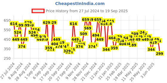 myntra.com Campus Sutra Colourblocked Cotton T-shirt campus sutra Price History Graph from 27 Jul 2024 to 19 Sep 2025