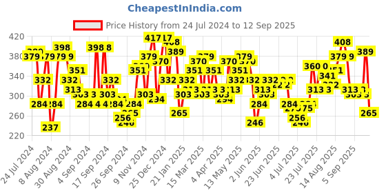 myntra.com Campus Sutra Colourblocked Cotton T-shirt campus sutra Price History Graph from 24 Jul 2024 to 12 Sep 2025