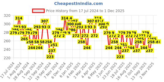 myntra.com Campus Sutra Colourblocked Cotton Top campus sutra Price History Graph from 17 Jul 2024 to 30 Nov 2025