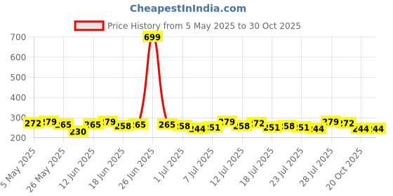 myntra.com Campus Sutra Colourblocked Cotton Top campus sutra Price History Graph from 5 May 2025 to 29 Oct 2025