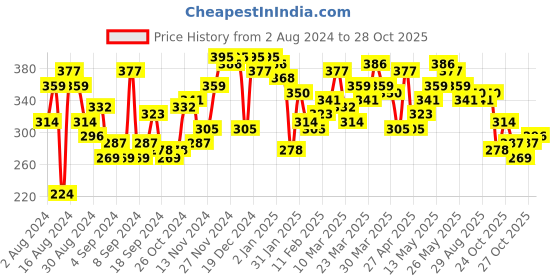 myntra.com Campus Sutra Colourblocked Henley Neck Cotton T-shirt campus sutra Price History Graph from 2 Aug 2024 to 28 Oct 2025