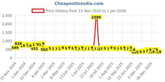 myntra.com Campus Sutra Colourblocked Hooded Neck Long Sleeve Cotton Pullover Sweatshirt campus sutra Price History Graph from 15 Nov 2024 to 28 Dec 2025