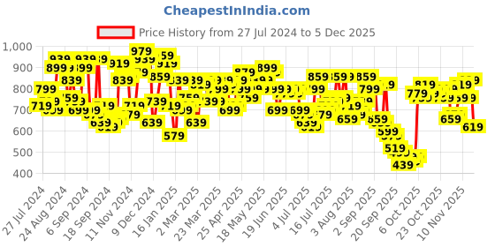 myntra.com Campus Sutra Colourblocked Hooded Pullover campus sutra Price History Graph from 27 Jul 2024 to 5 Dec 2025