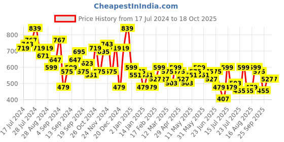myntra.com Campus Sutra Colourblocked Hooded Pullover campus sutra Price History Graph from 17 Jul 2024 to 17 Oct 2025