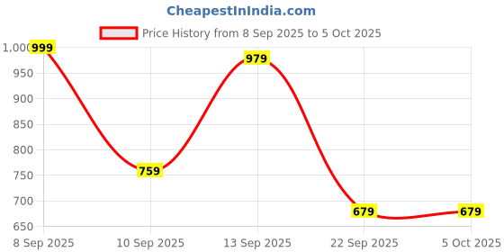 myntra.com Campus Sutra Colourblocked Lightweight Biker Jacket with Patchwork campus sutra Price History Graph from 8 Sep 2025 to 5 Oct 2025