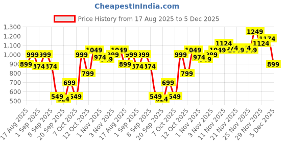 myntra.com Campus Sutra Colourblocked Lightweight Bomber campus sutra Price History Graph from 17 Aug 2025 to 5 Dec 2025