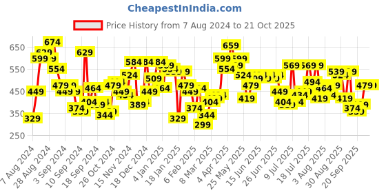 myntra.com Campus Sutra Colourblocked Long Sleeves T-shirt campus sutra Price History Graph from 7 Aug 2024 to 20 Oct 2025