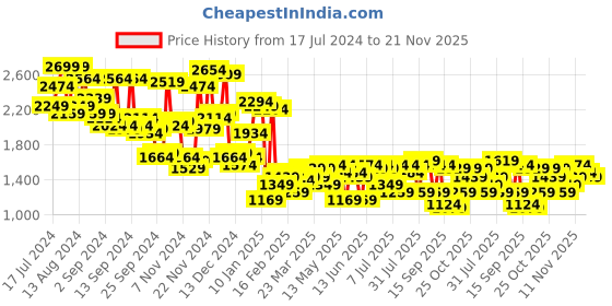 myntra.com Campus Sutra Colourblocked Mock Collar Windcheater Padded Jacket campus sutra Price History Graph from 17 Jul 2024 to 21 Nov 2025