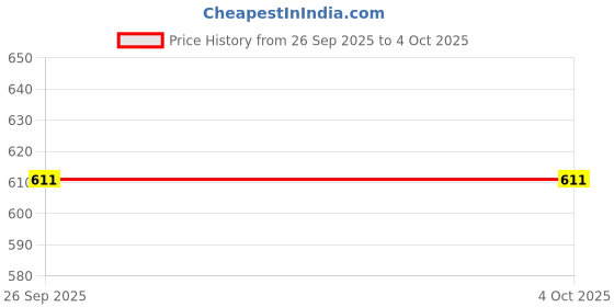 myntra.com Campus Sutra Colourblocked Polo Collar Regular Fit T-shirt campus sutra Price History Graph from 26 Sep 2025 to 4 Oct 2025