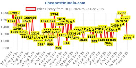 myntra.com Campus Sutra Colourblocked Quilted Windcheater Outdoor Bomber Jacket campus sutra Price History Graph from 10 Jul 2024 to 23 Dec 2025