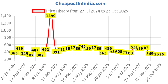 myntra.com Campus Sutra Colourblocked Round Neck Activewear T-shirt campus sutra Price History Graph from 27 Jul 2024 to 25 Oct 2025