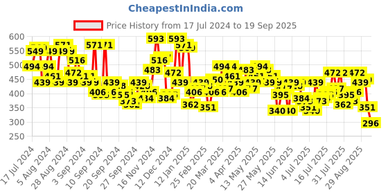 myntra.com Campus Sutra Colourblocked Round Neck Cotton T-shirt campus sutra Price History Graph from 17 Jul 2024 to 19 Sep 2025