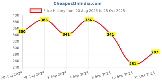 myntra.com Campus Sutra Colourblocked Round Neck Roll-Up Sleeves Cotton T-shirt campus sutra Price History Graph from 20 Aug 2025 to 25 Oct 2025