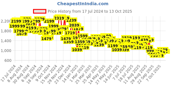 myntra.com Campus Sutra Colourblocked Spread Collar Windcheater Cotton Open Front Jacket campus sutra Price History Graph from 17 Jul 2024 to 13 Oct 2025