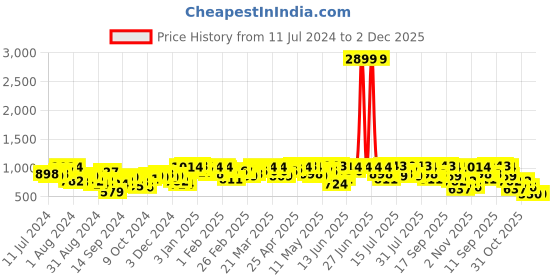 myntra.com Campus Sutra Colourblocked Stand Collar Windcheater Bomber Jacket campus sutra Price History Graph from 11 Jul 2024 to 1 Dec 2025