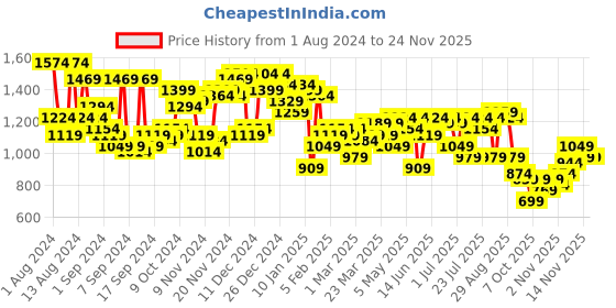 myntra.com Campus Sutra Colourblocked Windcheater Denim Jacket campus sutra Price History Graph from 1 Aug 2024 to 24 Nov 2025