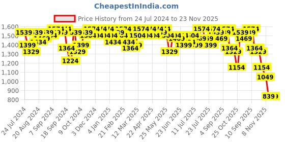 myntra.com Campus Sutra Colourblocked Windcheater Puffer Jacket campus sutra Price History Graph from 24 Jul 2024 to 22 Nov 2025