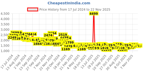 myntra.com Campus Sutra Colourblocked Windcheater Puffer Jacket campus sutra Price History Graph from 17 Jul 2024 to 21 Nov 2025