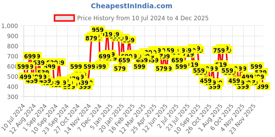 myntra.com Campus Sutra Colourblocked Woollen Pullover campus sutra Price History Graph from 10 Jul 2024 to 4 Dec 2025