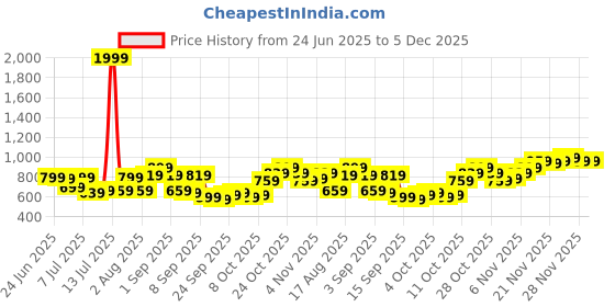 myntra.com Campus Sutra Comfort Abstract Mountain Printed Spread Collar Casual Shirt campus sutra Price History Graph from 24 Jun 2025 to 4 Dec 2025