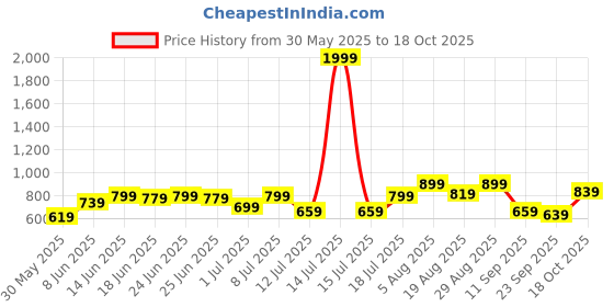 myntra.com Campus Sutra Comfort Abstract-Ombre Self Design Oversized Casual Shirt campus sutra Price History Graph from 30 May 2025 to 18 Oct 2025