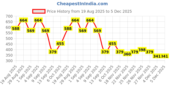 myntra.com Campus Sutra Comfort Abstract Printed Spread Collar Casual Cotton Shirt campus sutra Price History Graph from 19 Aug 2025 to 5 Dec 2025
