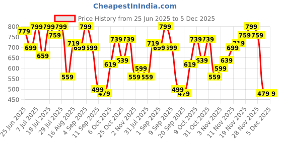 myntra.com Campus Sutra Comfort Abstract Printed Spread Collar Casual Shirt campus sutra Price History Graph from 25 Jun 2025 to 5 Dec 2025