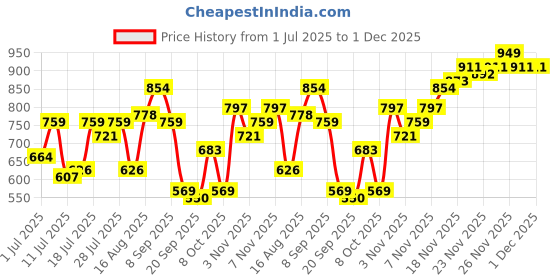 myntra.com Campus Sutra Comfort Abstract Printed Spread Collar Casual Shirt campus sutra Price History Graph from 1 Jul 2025 to 30 Nov 2025