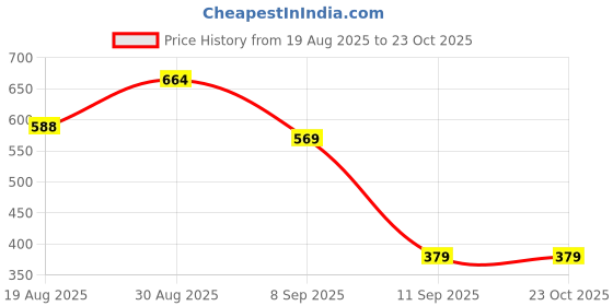 myntra.com Campus Sutra Comfort Abstract Printed Spread Collar Casual Shirt campus sutra Price History Graph from 19 Aug 2025 to 23 Oct 2025