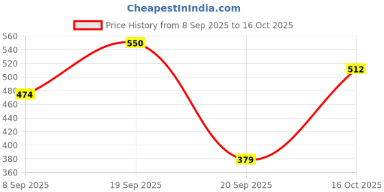 myntra.com Campus Sutra Comfort Abstract Printed Spread Collar Casual Shirt campus sutra Price History Graph from 8 Sep 2025 to 16 Oct 2025