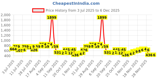 myntra.com Campus Sutra Comfort Botanical Printed Spread Collar Casual Shirt campus sutra Price History Graph from 3 Jul 2025 to 5 Dec 2025