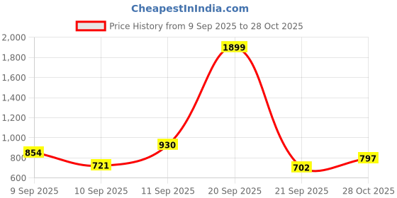 myntra.com Campus Sutra Comfort Buffalo Checked Spread Collar Casual Shirt campus sutra Price History Graph from 9 Sep 2025 to 28 Oct 2025
