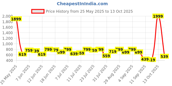 myntra.com Campus Sutra Comfort Button-Down Utility Regular Fit Casual Shirt campus sutra Price History Graph from 25 May 2025 to 13 Oct 2025