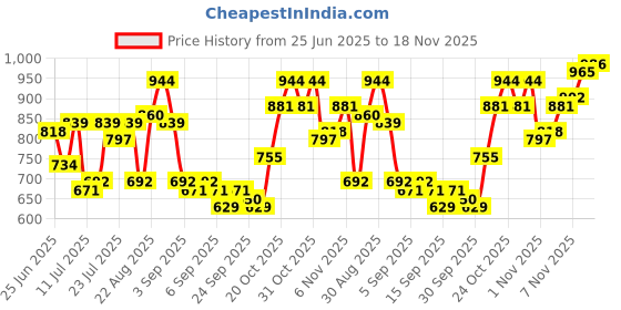 myntra.com Campus Sutra Comfort Checked Button-Down Collar Casual Shirt campus sutra Price History Graph from 25 Jun 2025 to 18 Nov 2025