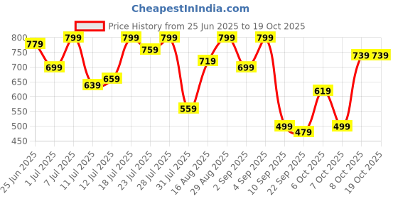 myntra.com Campus Sutra Comfort Checked Button-Down Collar Casual Shirt campus sutra Price History Graph from 25 Jun 2025 to 18 Oct 2025
