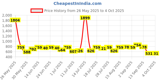 myntra.com Campus Sutra Comfort Checked Button-Down Collar Regular Fit Casual Shirt campus sutra Price History Graph from 26 May 2025 to 4 Oct 2025
