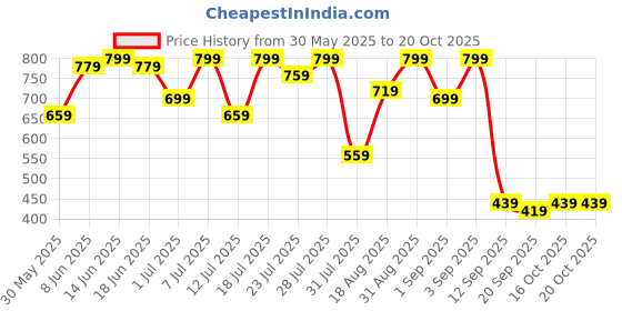 myntra.com Campus Sutra Comfort Cotton Casual Shirt campus sutra Price History Graph from 30 May 2025 to 20 Oct 2025