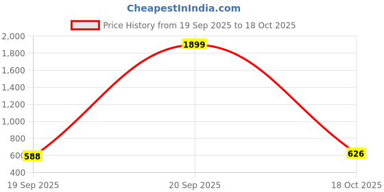 myntra.com Campus Sutra Comfort Distort-Woven Self Design Regular Fit Casual Shirt campus sutra Price History Graph from 19 Sep 2025 to 18 Oct 2025