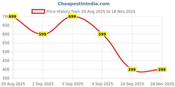 myntra.com Campus Sutra Comfort Fit Spread Collar Casual Shirt campus sutra Price History Graph from 29 Aug 2025 to 18 Nov 2025