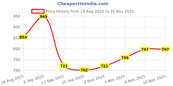 myntra.com Campus Sutra Comfort Fit Spread Collar Long Sleeves Satin Shirt campus sutra Price History Graph from 29 Aug 2025 to 6 Nov 2025